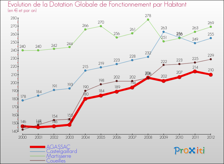 Evolution et montant de la dotation globale de fonctionnement par Habitant pour AGASSAC et les communes proches Comparaison des dotations globales de fonctionnement par habitant pour AGASSAC et les communes voisines