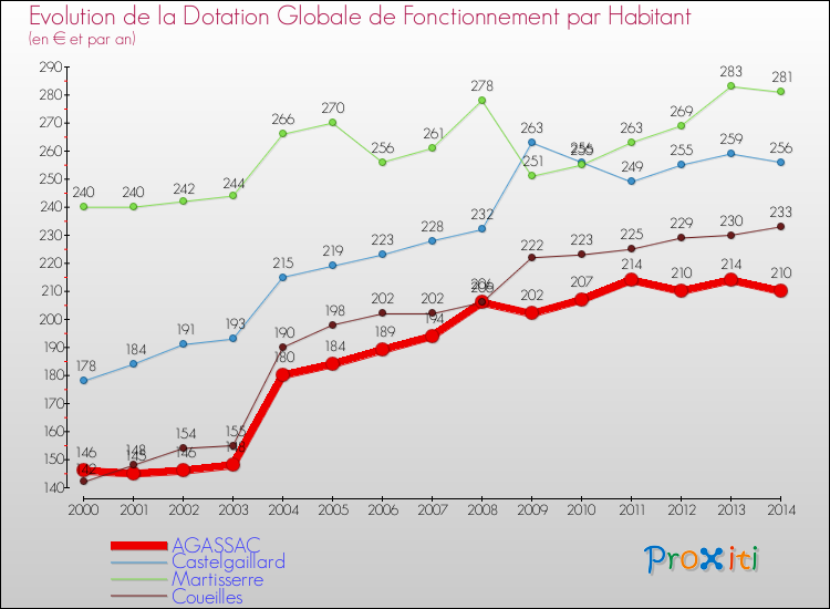 Evolution et montant de la dotation globale de fonctionnement par Habitant pour AGASSAC et les communes proches de 2000 à 2014. Comparaison des dotations globales de fonctionnement par habitant pour AGASSAC et les communes voisines de 2000 à 2014.