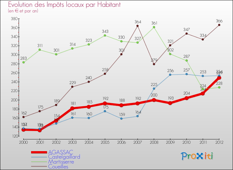 Evolution et montant des impôts locaux par Habitant pour AGASSAC et les communes proches Comparaison des impôts locaux par habitant pour AGASSAC et les communes voisines