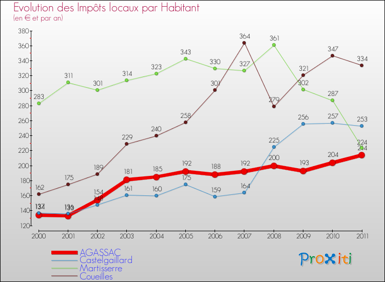 Evolution et montant des impôts locaux par Habitant pour AGASSAC et les communes proches Comparaison des impôts locaux par habitant pour AGASSAC et les communes voisines