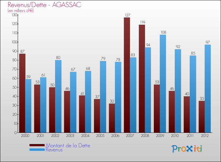 Evolution comparée de la dette et des revenus pour la commune de AGASSAC de 2000 à 2012 Comparaison de la dette et des revenus pour AGASSAC de 2000 à 2012