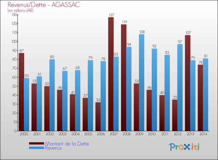 Evolution comparée de la dette et des revenus pour la commune de AGASSAC de 2000 à 2014 Comparaison de la dette et des revenus pour AGASSAC de 2000 à 2014