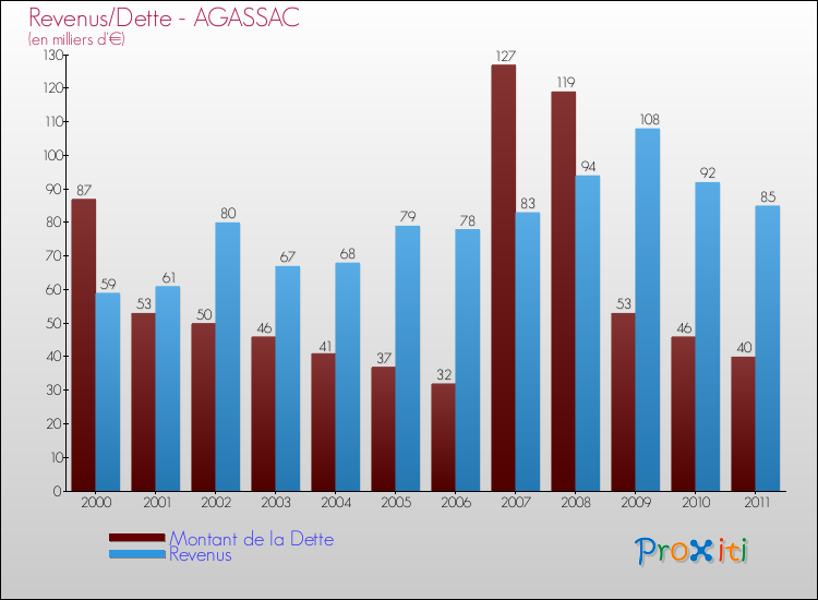 Evolution comparée de la dette et des revenus pour la commune de AGASSAC de 2000 à 2011 Comparaison de la dette et des revenus pour AGASSAC de 2000 à 2011