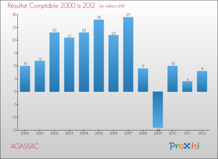 Evolution du résultat comptable pour la commune de AGASSAC de 2000 à 2012 Evolution du résultat comptable pour AGASSAC de 2000 à 2012