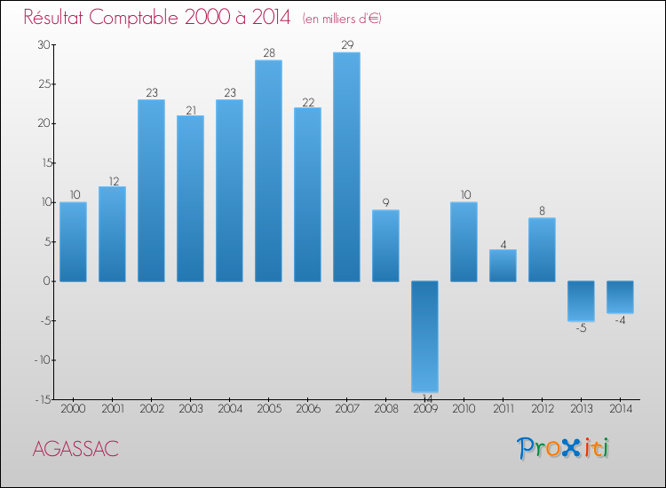 Evolution du résultat comptable pour la commune de AGASSAC de 2000 à 2014 Evolution du résultat comptable pour AGASSAC de 2000 à 2014
