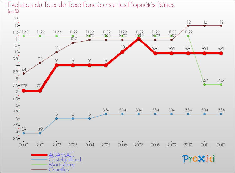 Evolution du taux de la taxe foncière sur le bati pour AGASSAC et les communes proches de 2000 à 2012 Comparaison des taux de taxe foncière sur le bati pour AGASSAC et les communes voisines de 2000 à 2012
