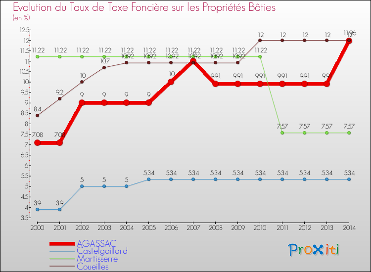 Evolution du taux de la taxe foncière sur le bati pour AGASSAC et les communes proches de 2000 à 2014 Comparaison des taux de taxe foncière sur le bati pour AGASSAC et les communes voisines de 2000 à 2014