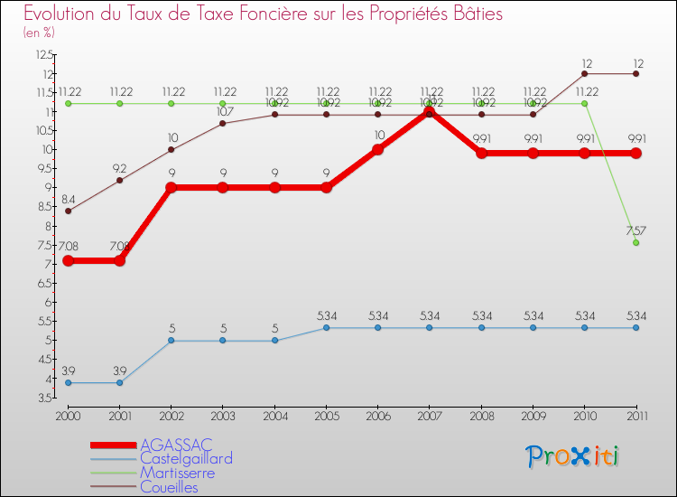 Evolution du taux de la taxe foncière sur le bati pour AGASSAC et les communes proches Comparaison des taux de taxe foncière sur le bati pour AGASSAC et les communes voisines