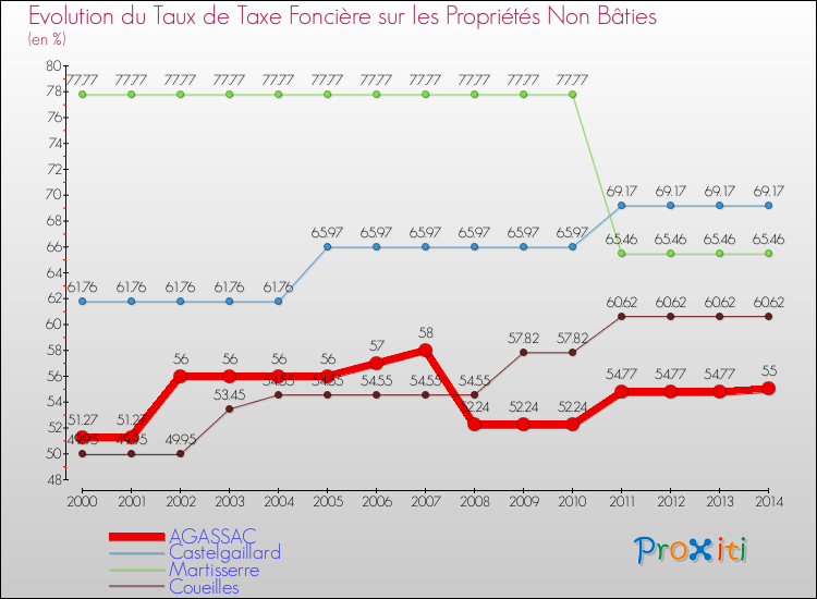 Evolution du taux de la taxe foncière sur les immeubles et terrains non batis pour AGASSAC et les communes proches de 2000 à 2014 Comparaison des taux de la taxe foncière sur les immeubles et terrains non batis pour AGASSAC et les communes voisines de 2000 à 2014