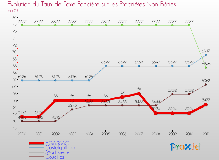 Evolution du taux de la taxe foncière sur les immeubles et terrains non batis pour AGASSAC et les communes proches Comparaison des taux de la taxe foncière sur les immeubles et terrains non batis pour AGASSAC et les communes voisines