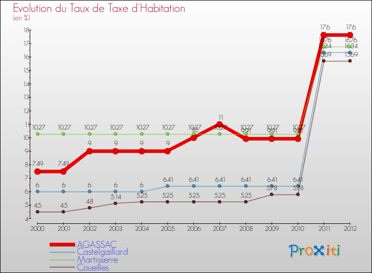 Evolution du taux de la taxe d'habitation pour AGASSAC et les communes proches Comparaison des taux de la taxe d'habitation pour AGASSAC et les communes voisines