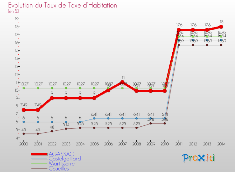 Evolution du taux de la taxe d'habitation pour AGASSAC et les communes proches de 2000 à 2014 Comparaison des taux de la taxe d'habitation pour AGASSAC et les communes voisines de 2000 à 2014