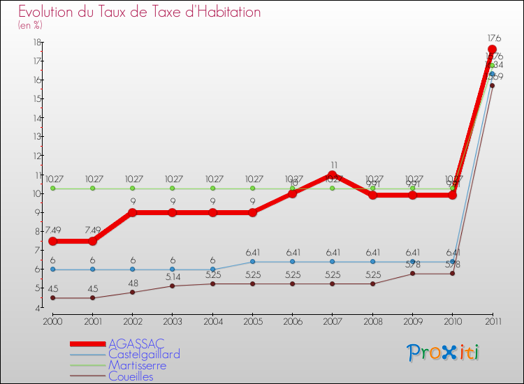 Evolution du taux de la taxe d'habitation pour AGASSAC et les communes proches Comparaison des taux de la taxe d'habitation pour AGASSAC et les communes voisines