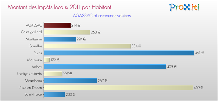 Montant des impôts locaux par Habitant pour AGASSAC et les communes proches Comparaison des impôts locaux par habitant pour AGASSAC et les communes voisines
