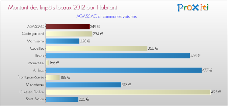 Montant des impôts locaux par Habitant pour AGASSAC et les communes proches Comparaison des impôts locaux par habitant pour AGASSAC et les communes voisines