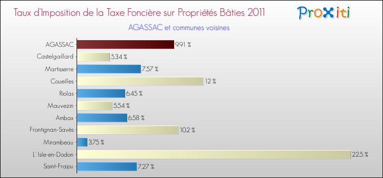 Taux d'imposition de la taxe foncière sur le bati 2011 pour AGASSAC et les communes proches Comparaison des taux d'imposition de la taxe foncière sur le bati 2011 pour AGASSAC et les communes voisines