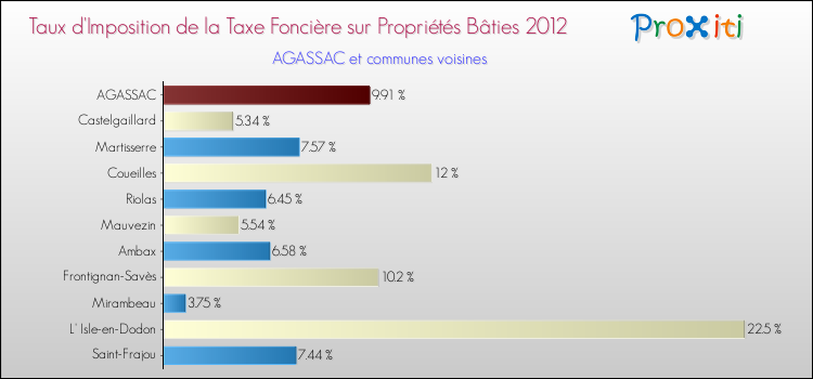Taux d'imposition de la taxe foncière sur le bati 2012 pour AGASSAC et les communes proches Comparaison des taux d'imposition de la taxe foncière sur le bati 2012 pour AGASSAC et les communes voisines