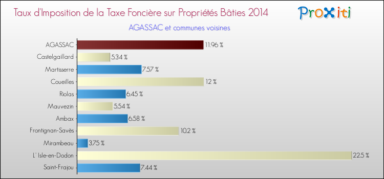 Taux d'imposition de la taxe foncière sur le bati 2014 pour AGASSAC et les communes proches Comparaison des taux d'imposition de la taxe foncière sur le bati 2014 pour AGASSAC et les communes voisines