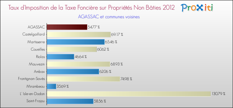 Taux d'imposition de la taxe foncière sur les immeubles et terrains non batis 2012 pour AGASSAC et les communes proches Comparaison des taux d'imposition de la taxe foncière sur les immeubles et terrains non batis 2012 pour AGASSAC et les communes voisines