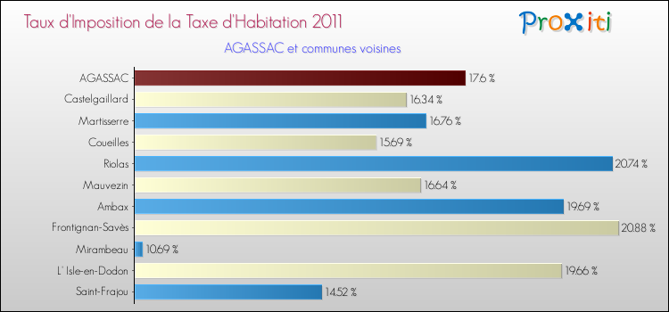 Taux d'imposition de la taxe d'habitation 2011 pour AGASSAC et les communes proches Comparaison des taux d'imposition de la taxe d'habitation 2011 pour AGASSAC et les communes voisines