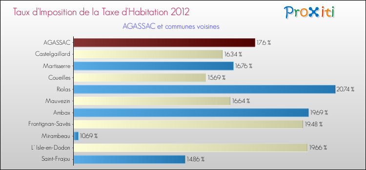 Taux d'imposition de la taxe d'habitation 2012 pour AGASSAC et les communes proches Comparaison des taux d'imposition de la taxe d'habitation 2012 pour AGASSAC et les communes voisines