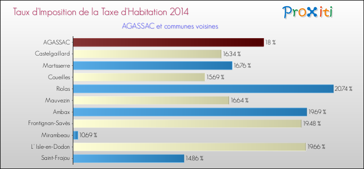 Taux d'imposition de la taxe d'habitation 2014 pour AGASSAC et les communes proches Comparaison des taux d'imposition de la taxe d'habitation 2014 pour AGASSAC et les communes voisines