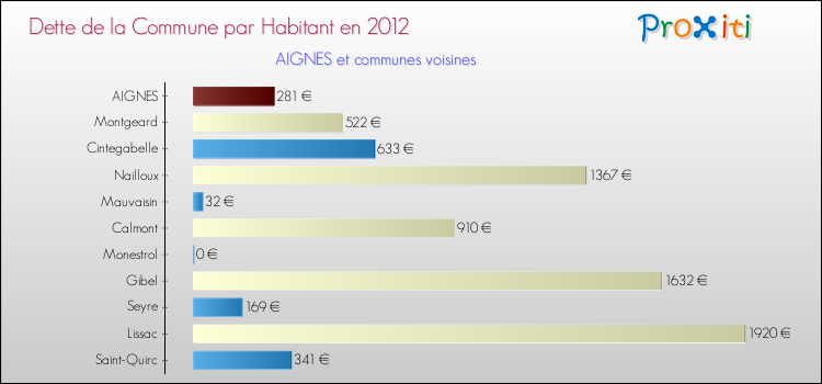 Dette par habitant de la commune en 2012 pour AIGNES et les communes proches Comparaison de la dette par habitant de la commune en 2012 pour AIGNES et les communes voisines
