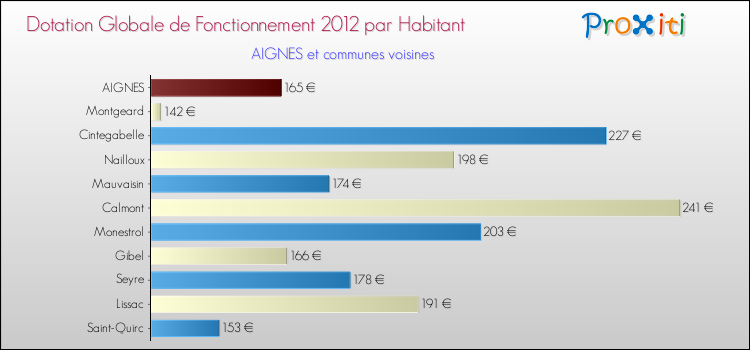 Montant des dotations globales de fonctionnement DGF par Habitant pour AIGNES et les communes proches Comparaison des des dotations globales de fonctionnement DGF par habitant pour AIGNES et les communes voisines