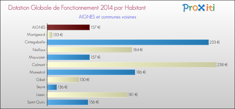 Montant des dotations globales de fonctionnement DGF par Habitant pour AIGNES et les communes proches en 2014. Comparaison des des dotations globales de fonctionnement DGF par habitant pour AIGNES et les communes voisines en 2014.