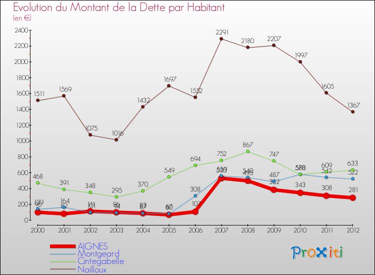 Evolution de la dette par habitant pour la commune de AIGNES et les communes proches de 2000 à 2012 Comparaison de la dette par habitant pour AIGNES et les communes voisines de 2000 à 2012