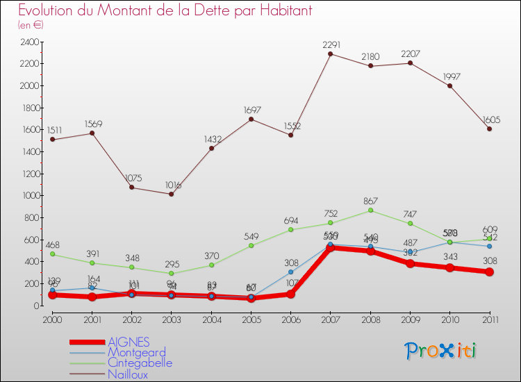 Evolution de la dette par habitant pour la commune de AIGNES et les communes proches Comparaison de la dette par habitant pour AIGNES et les communes voisines