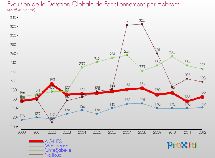 Evolution et montant de la dotation globale de fonctionnement par Habitant pour AIGNES et les communes proches Comparaison des dotations globales de fonctionnement par habitant pour AIGNES et les communes voisines