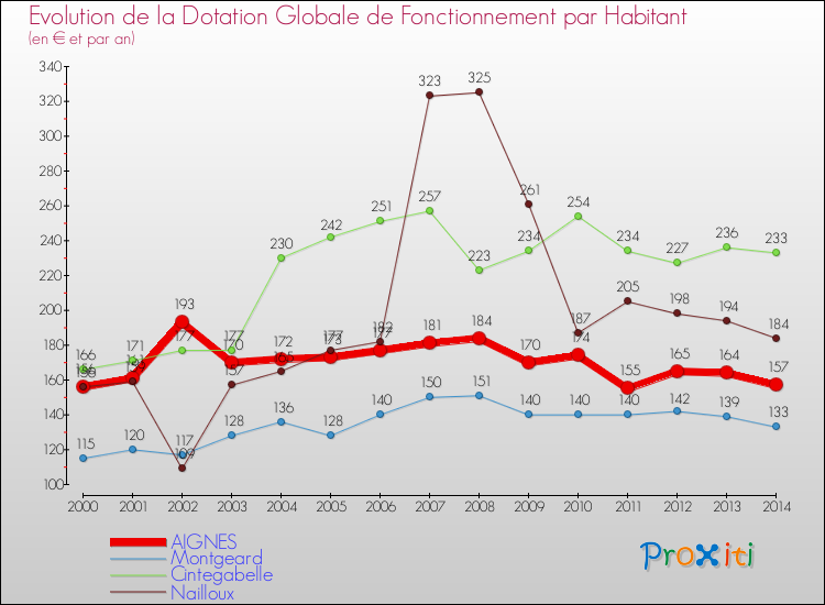 Evolution et montant de la dotation globale de fonctionnement par Habitant pour AIGNES et les communes proches de 2000 à 2014. Comparaison des dotations globales de fonctionnement par habitant pour AIGNES et les communes voisines de 2000 à 2014.