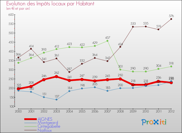 Evolution et montant des impôts locaux par Habitant pour AIGNES et les communes proches Comparaison des impôts locaux par habitant pour AIGNES et les communes voisines