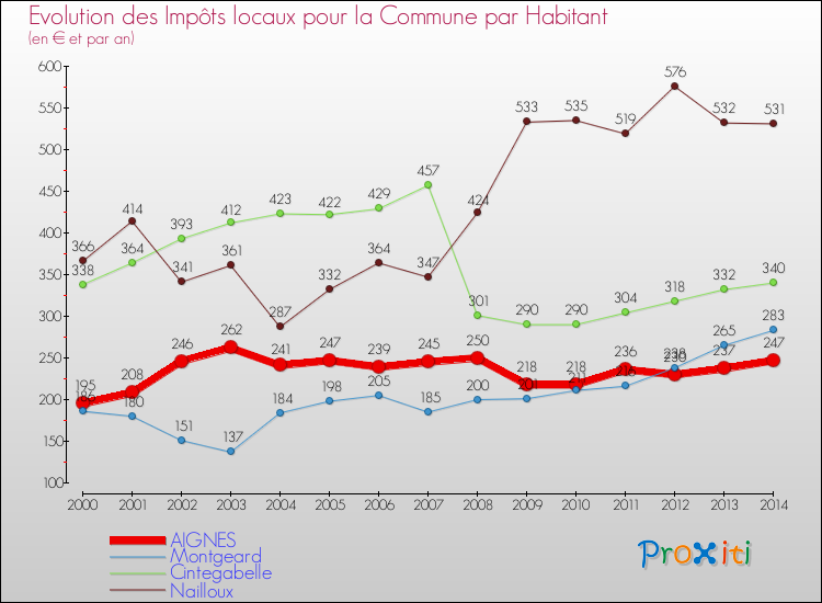 Evolution et montant des impôts locaux par Habitant pour AIGNES et les communes proches de 2000 à 2014 Comparaison des impôts locaux par habitant pour AIGNES et les communes voisines de 2000 à 2014