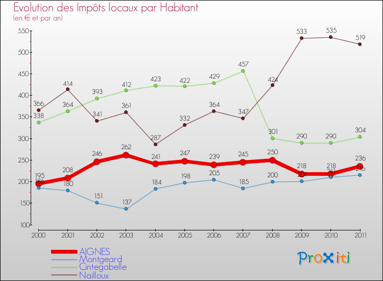 Evolution et montant des impôts locaux par Habitant pour AIGNES et les communes proches Comparaison des impôts locaux par habitant pour AIGNES et les communes voisines