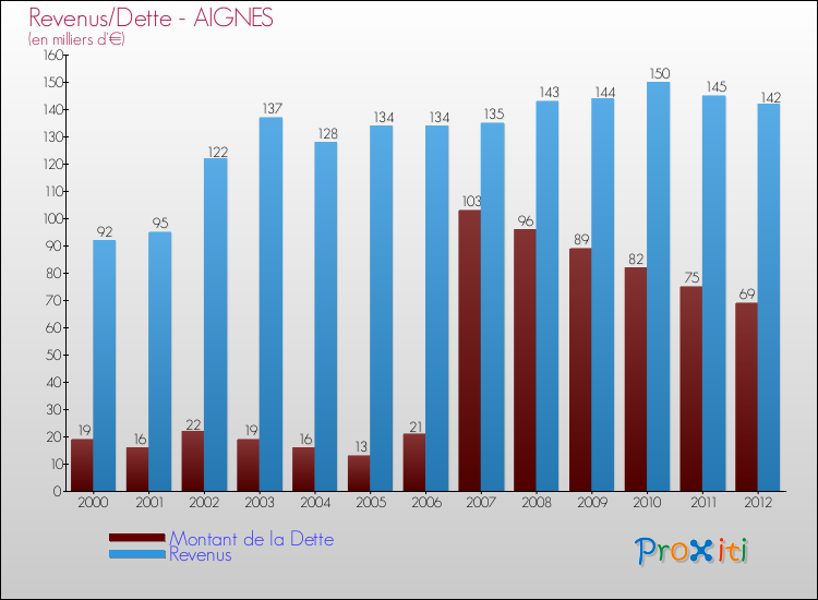 Evolution comparée de la dette et des revenus pour la commune de AIGNES de 2000 à 2012 Comparaison de la dette et des revenus pour AIGNES de 2000 à 2012