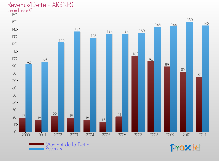 Evolution comparée de la dette et des revenus pour la commune de AIGNES de 2000 à 2011 Comparaison de la dette et des revenus pour AIGNES de 2000 à 2011