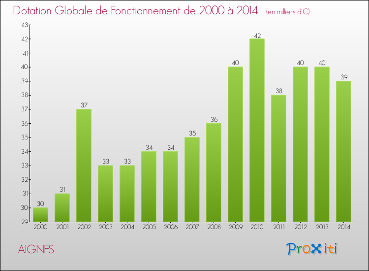 Evolution du montant de la Dotation Globale de Fonctionnement pour la commune de AIGNES de 2000 à 2014 Evolution du montant de la Dotation Globale de Fonctionnement pour AIGNES de 2000 à 2014