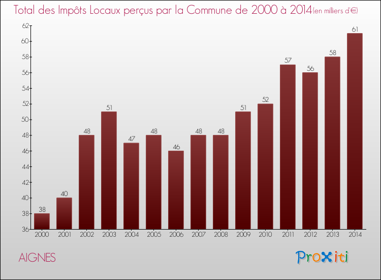Evolution des Impôts Locaux pour la commune de AIGNES de 2000 à 2014 Evolution des Impôts Locaux pour AIGNES de 2000 à 2014