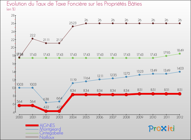 Evolution du taux de la taxe foncière sur le bati pour AIGNES et les communes proches de 2000 à 2012 Comparaison des taux de taxe foncière sur le bati pour AIGNES et les communes voisines de 2000 à 2012