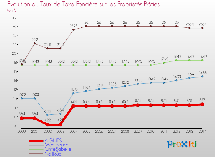 Evolution du taux de la taxe foncière sur le bati pour AIGNES et les communes proches de 2000 à 2014 Comparaison des taux de taxe foncière sur le bati pour AIGNES et les communes voisines de 2000 à 2014