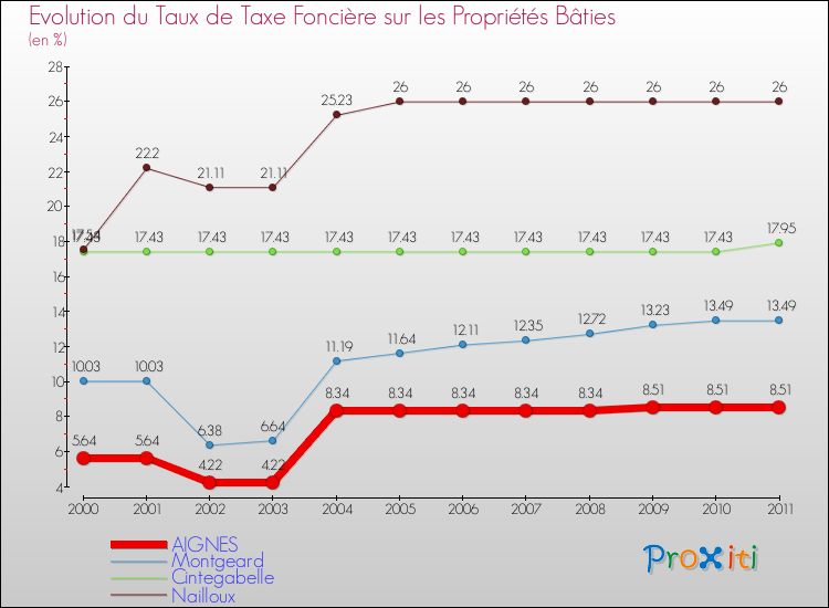 Evolution du taux de la taxe foncière sur le bati pour AIGNES et les communes proches Comparaison des taux de taxe foncière sur le bati pour AIGNES et les communes voisines