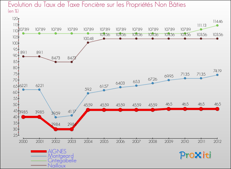 Evolution du taux de la taxe foncière sur les immeubles et terrains non batis pour AIGNES et les communes proches de 2000 à 2012 Comparaison des taux de la taxe foncière sur les immeubles et terrains non batis pour AIGNES et les communes voisines de 2000 à 2012