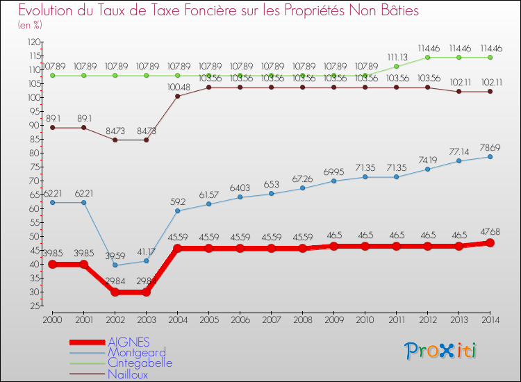 Evolution du taux de la taxe foncière sur les immeubles et terrains non batis pour AIGNES et les communes proches de 2000 à 2014 Comparaison des taux de la taxe foncière sur les immeubles et terrains non batis pour AIGNES et les communes voisines de 2000 à 2014