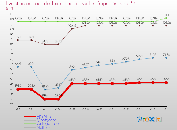 Evolution du taux de la taxe foncière sur les immeubles et terrains non batis pour AIGNES et les communes proches Comparaison des taux de la taxe foncière sur les immeubles et terrains non batis pour AIGNES et les communes voisines