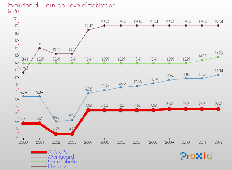 Evolution du taux de la taxe d'habitation pour AIGNES et les communes proches Comparaison des taux de la taxe d'habitation pour AIGNES et les communes voisines
