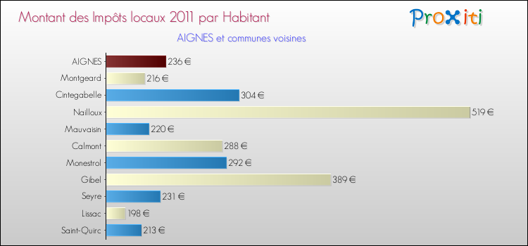 Montant des impôts locaux par Habitant pour AIGNES et les communes proches Comparaison des impôts locaux par habitant pour AIGNES et les communes voisines