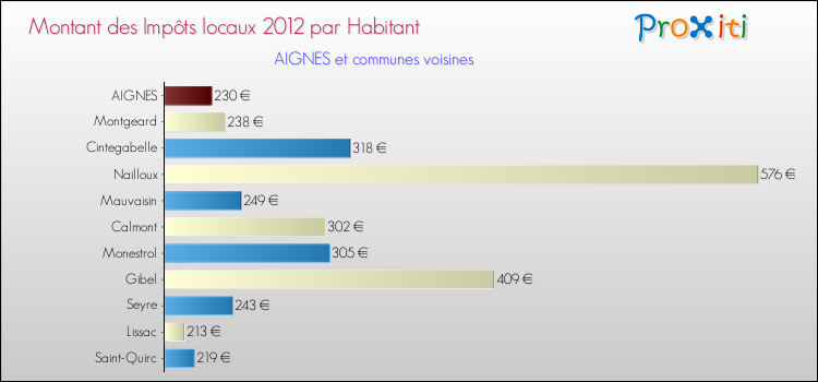 Montant des impôts locaux par Habitant pour AIGNES et les communes proches Comparaison des impôts locaux par habitant pour AIGNES et les communes voisines