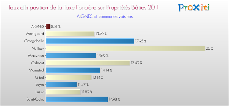 Taux d'imposition de la taxe foncière sur le bati 2011 pour AIGNES et les communes proches Comparaison des taux d'imposition de la taxe foncière sur le bati 2011 pour AIGNES et les communes voisines